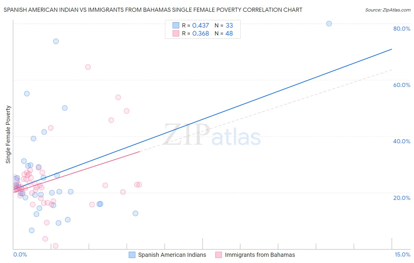 Spanish American Indian vs Immigrants from Bahamas Single Female Poverty