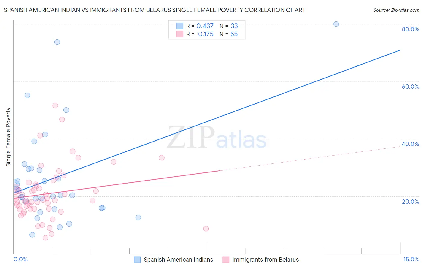 Spanish American Indian vs Immigrants from Belarus Single Female Poverty