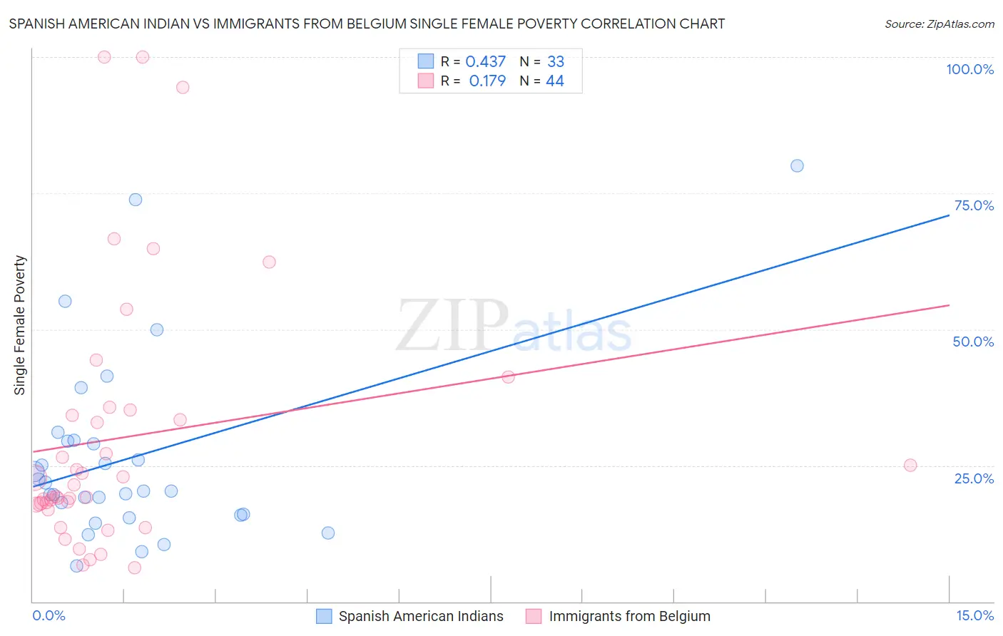 Spanish American Indian vs Immigrants from Belgium Single Female Poverty