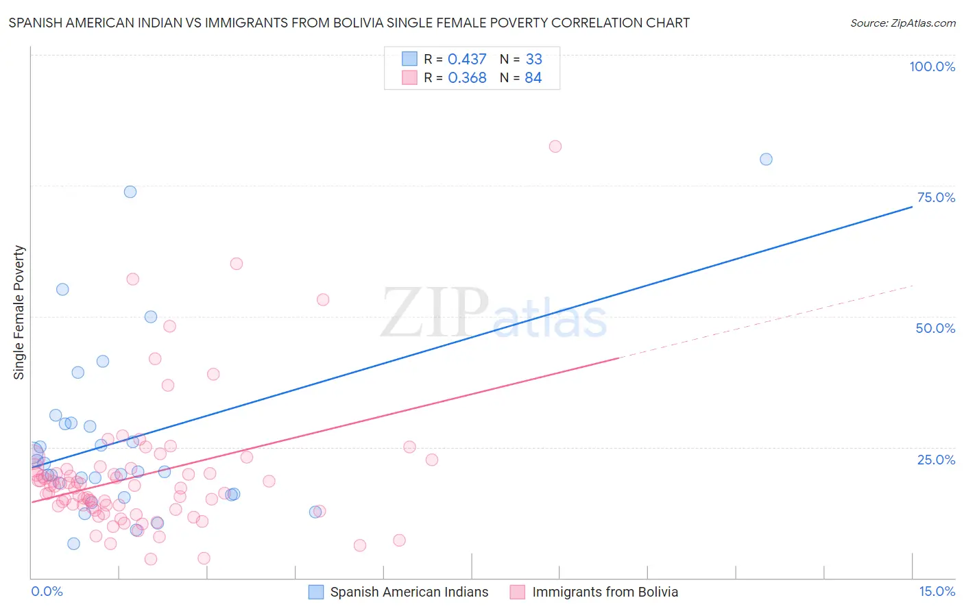 Spanish American Indian vs Immigrants from Bolivia Single Female Poverty