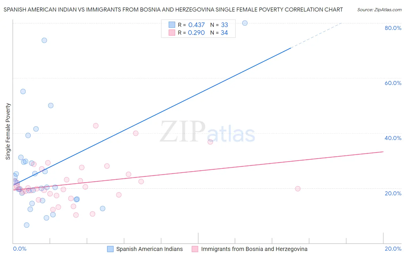 Spanish American Indian vs Immigrants from Bosnia and Herzegovina Single Female Poverty