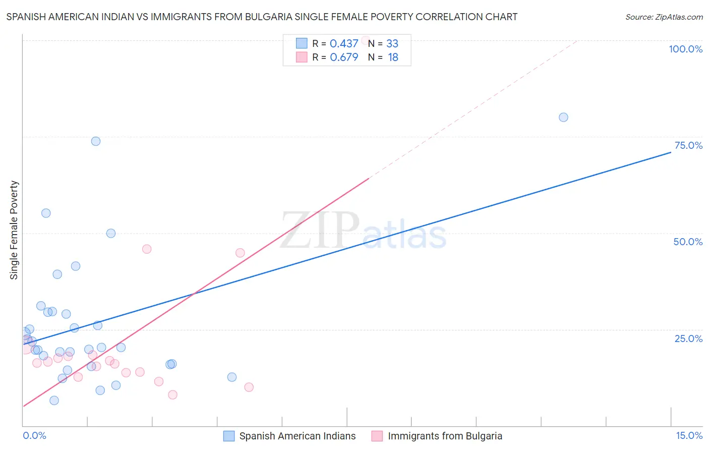 Spanish American Indian vs Immigrants from Bulgaria Single Female Poverty