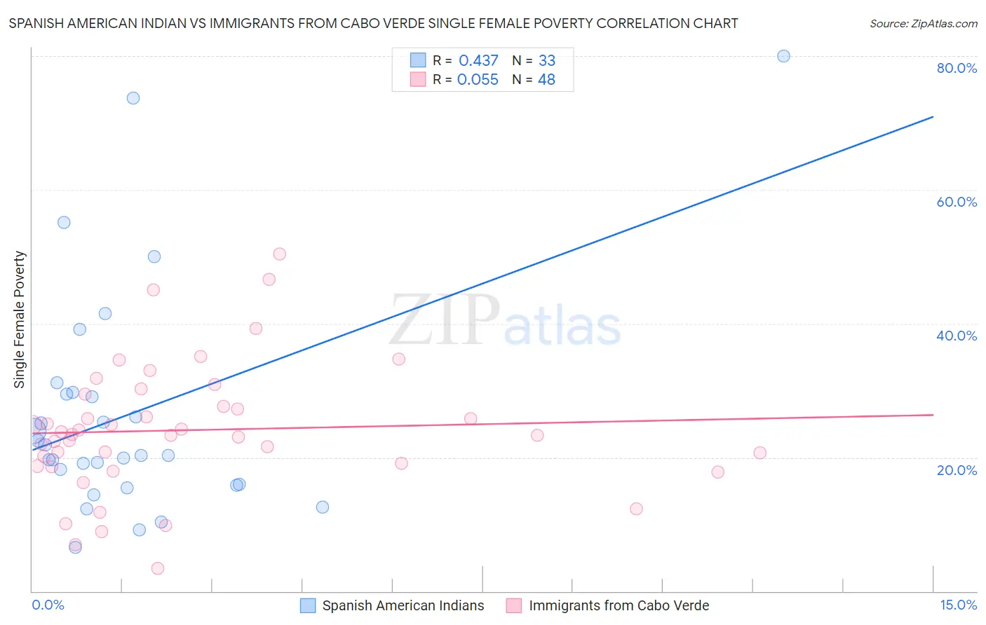 Spanish American Indian vs Immigrants from Cabo Verde Single Female Poverty