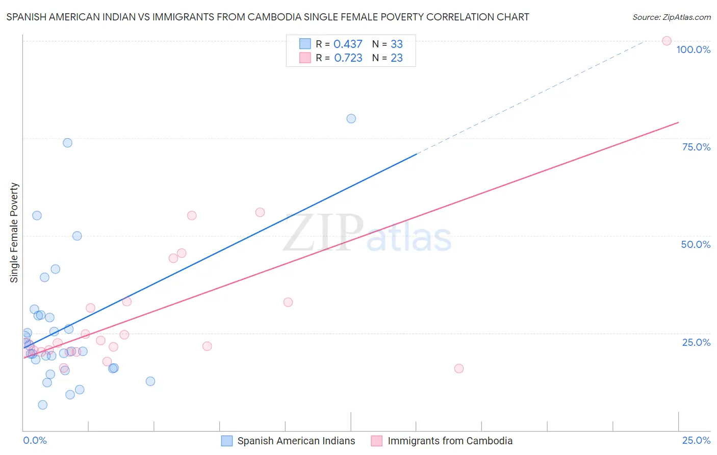 Spanish American Indian vs Immigrants from Cambodia Single Female Poverty