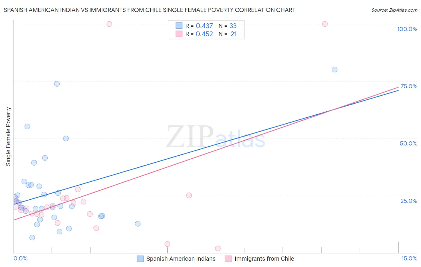 Spanish American Indian vs Immigrants from Chile Single Female Poverty