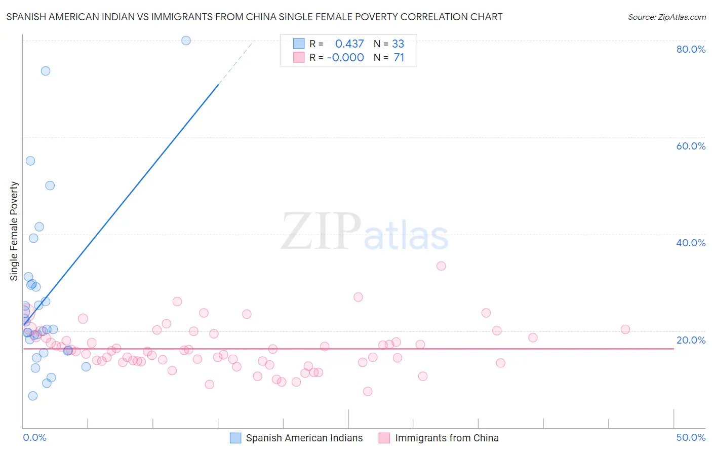 Spanish American Indian vs Immigrants from China Single Female Poverty