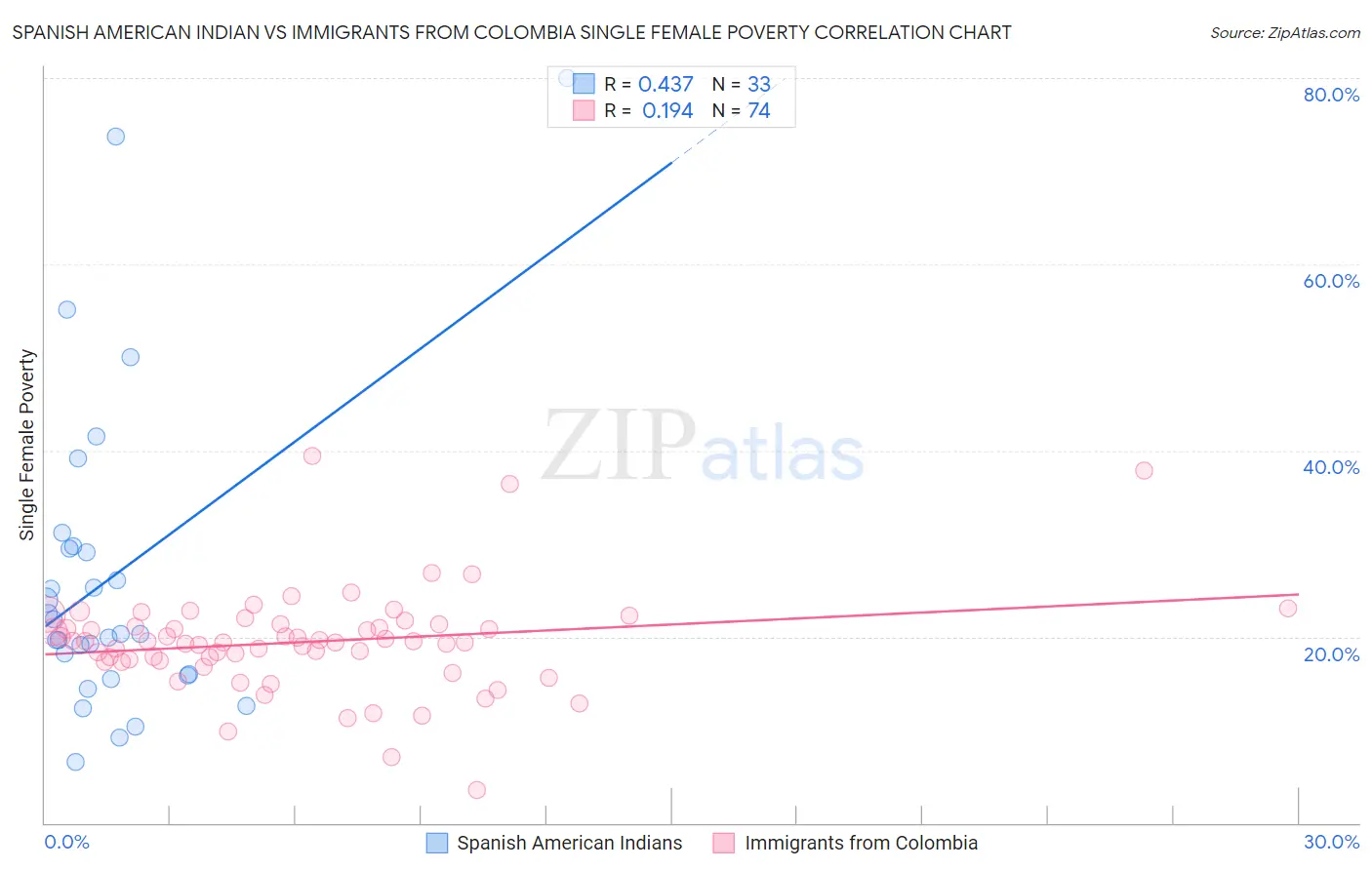 Spanish American Indian vs Immigrants from Colombia Single Female Poverty