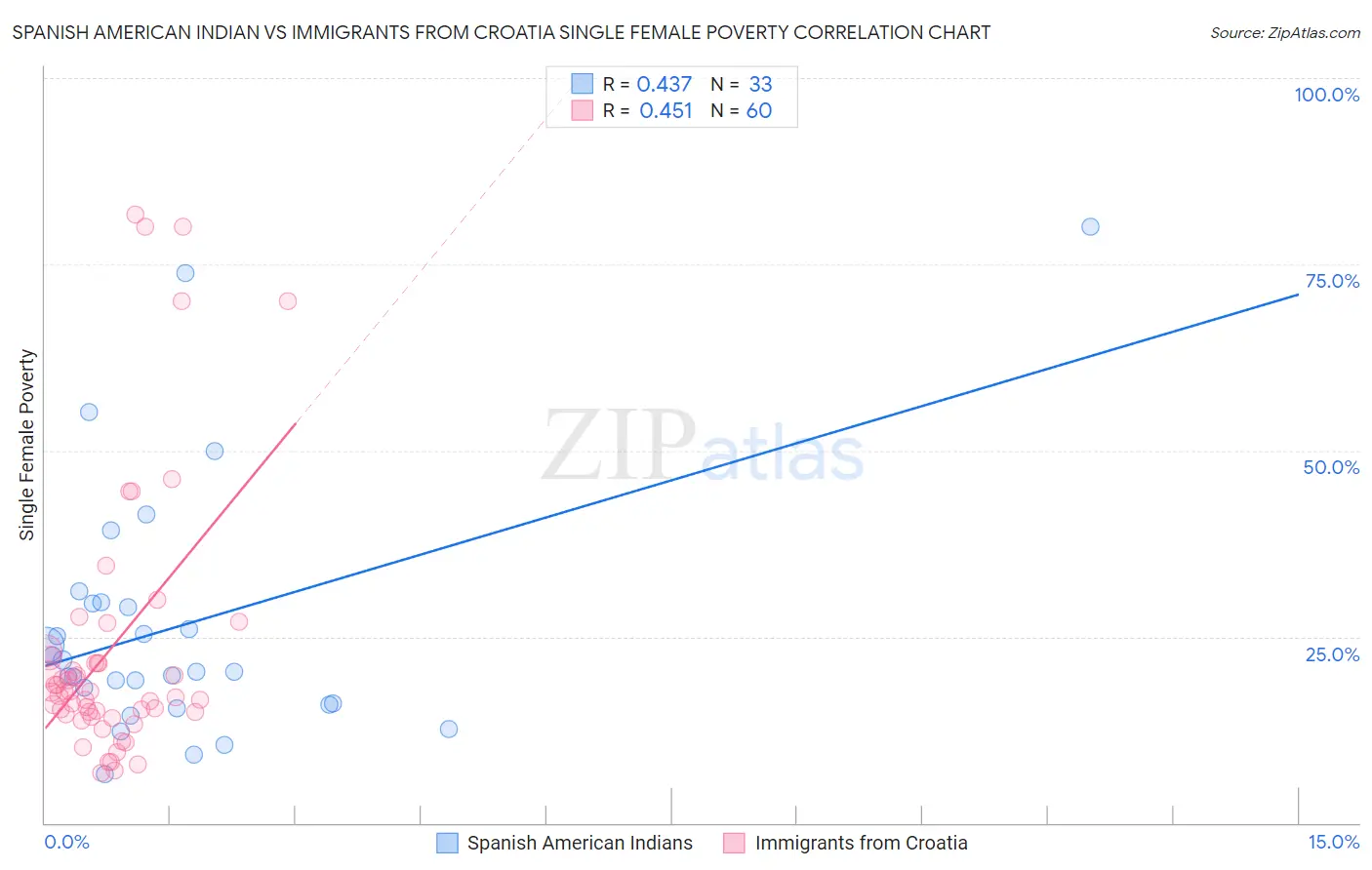 Spanish American Indian vs Immigrants from Croatia Single Female Poverty