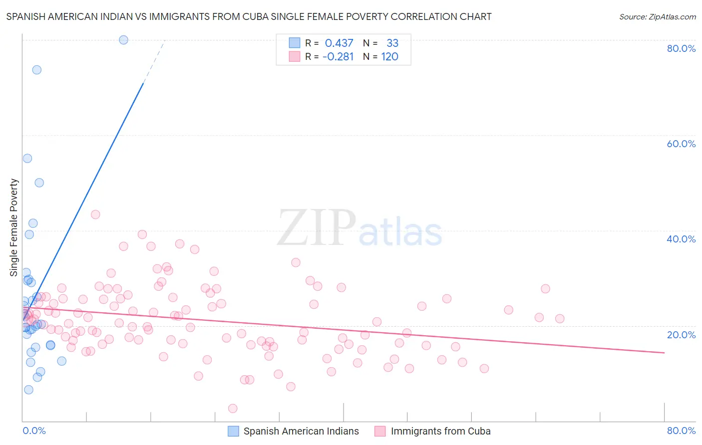 Spanish American Indian vs Immigrants from Cuba Single Female Poverty