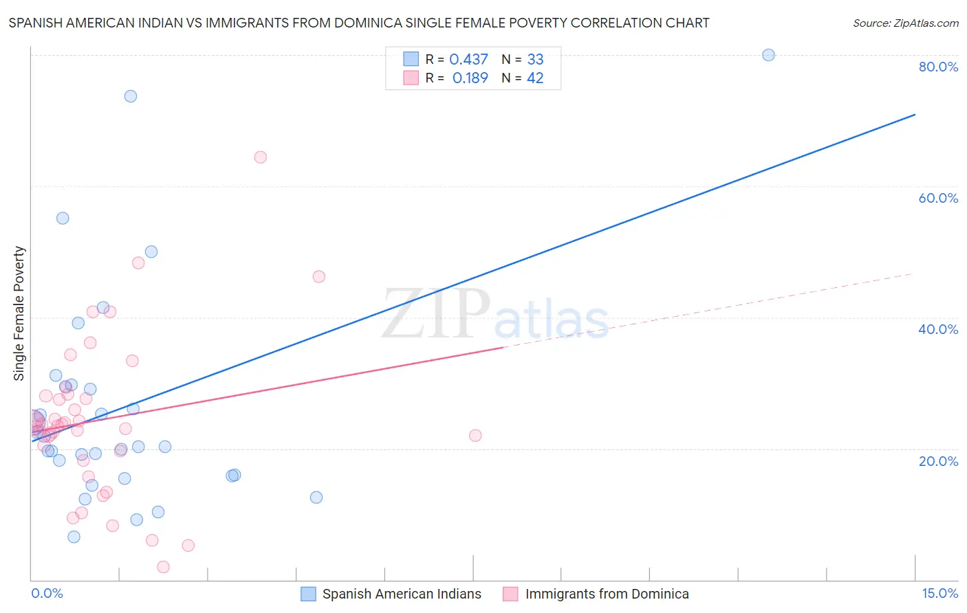 Spanish American Indian vs Immigrants from Dominica Single Female Poverty