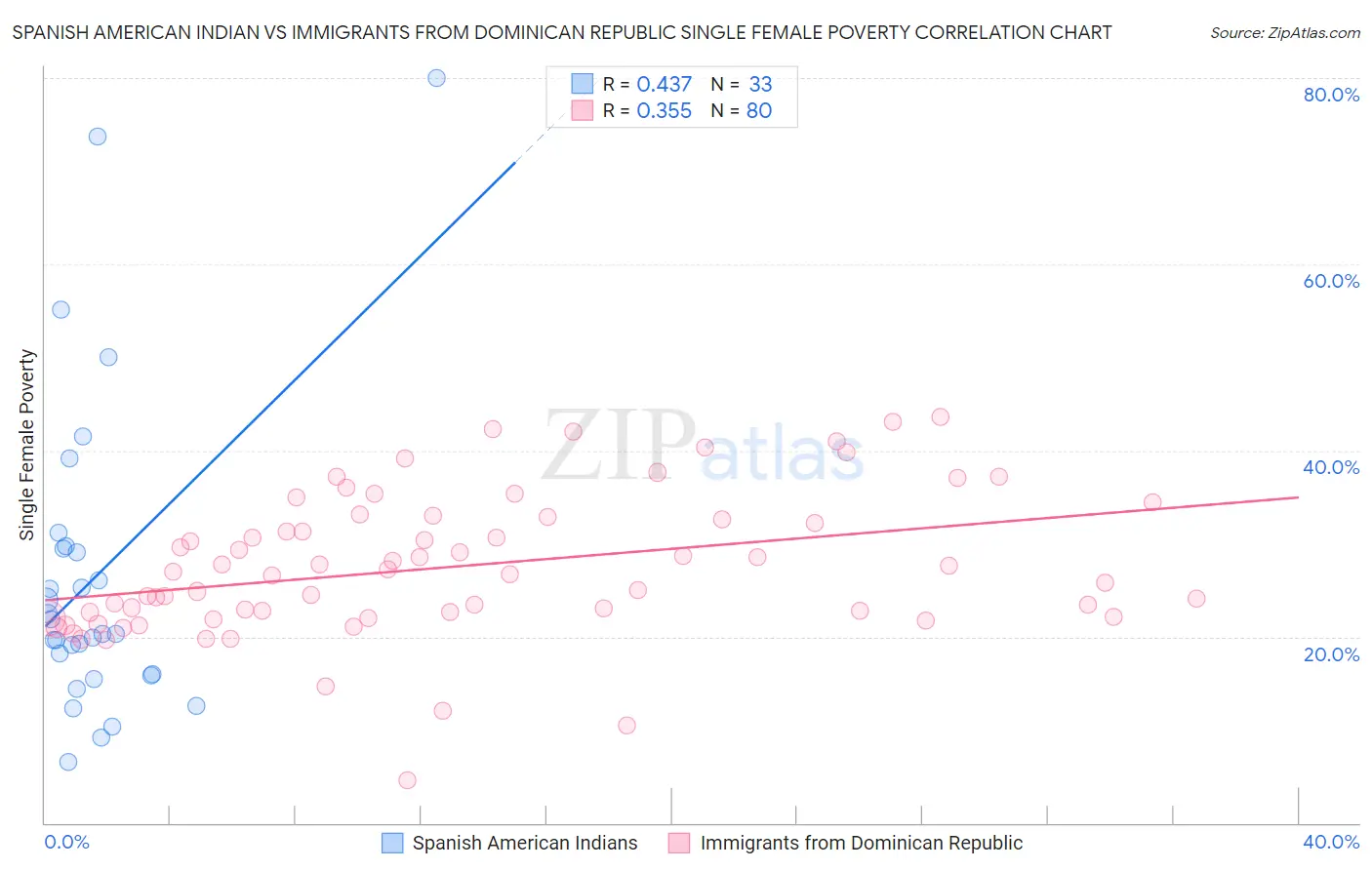 Spanish American Indian vs Immigrants from Dominican Republic Single Female Poverty