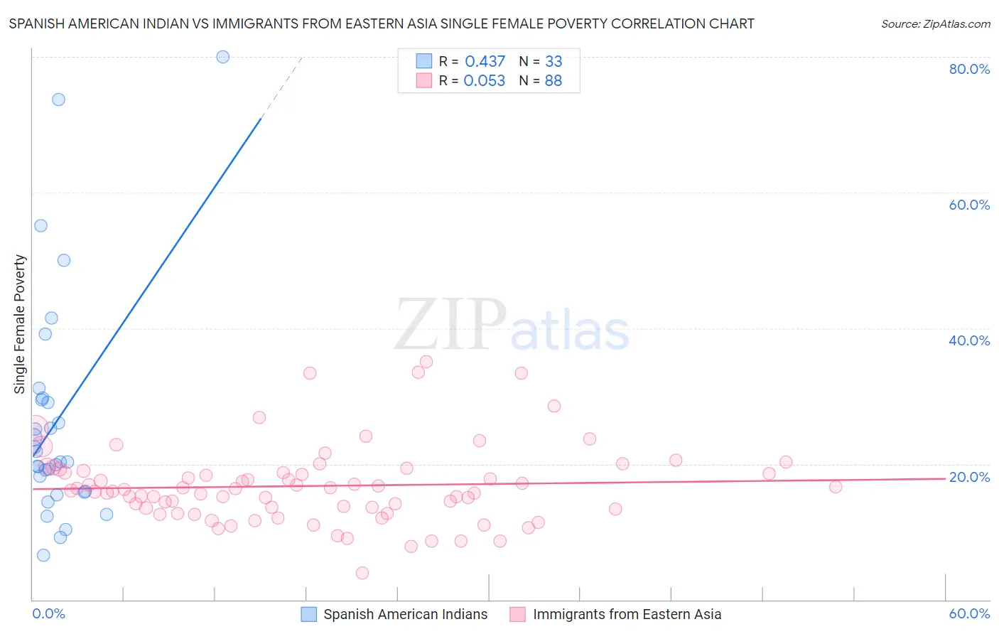 Spanish American Indian vs Immigrants from Eastern Asia Single Female Poverty