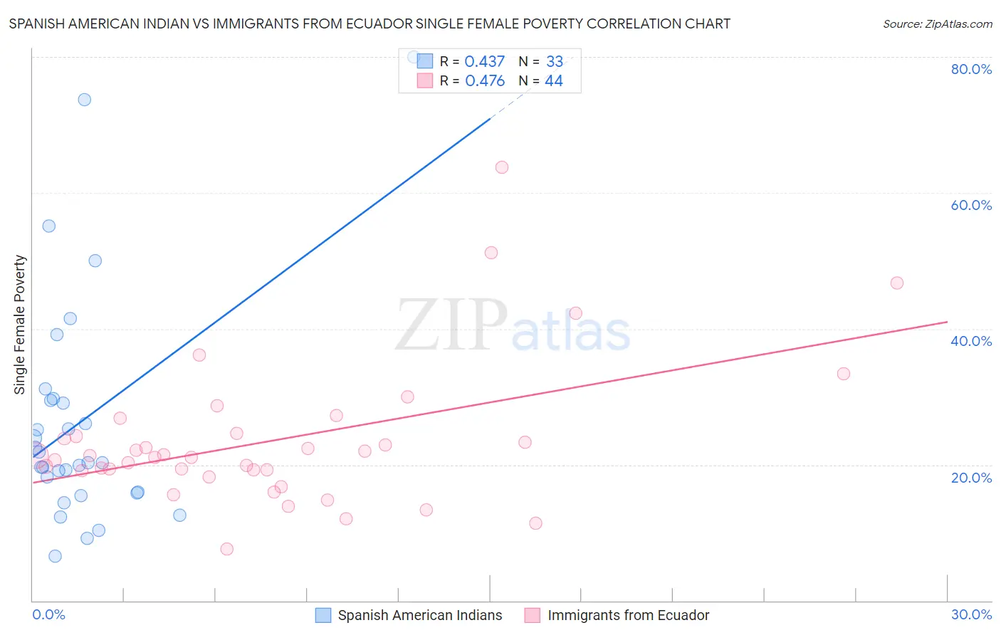 Spanish American Indian vs Immigrants from Ecuador Single Female Poverty