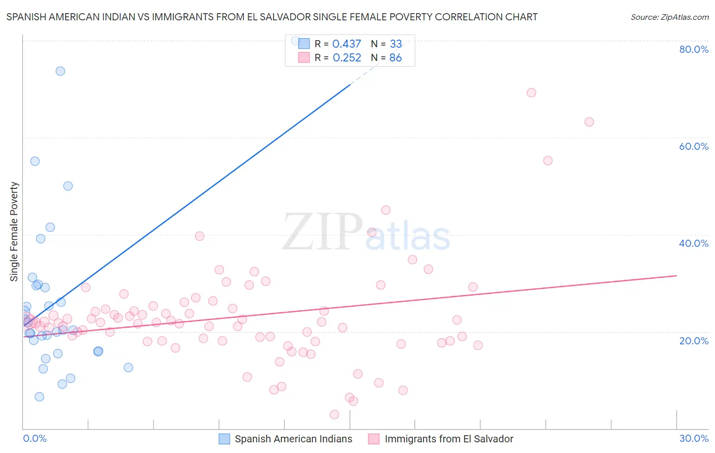 Spanish American Indian vs Immigrants from El Salvador Single Female Poverty