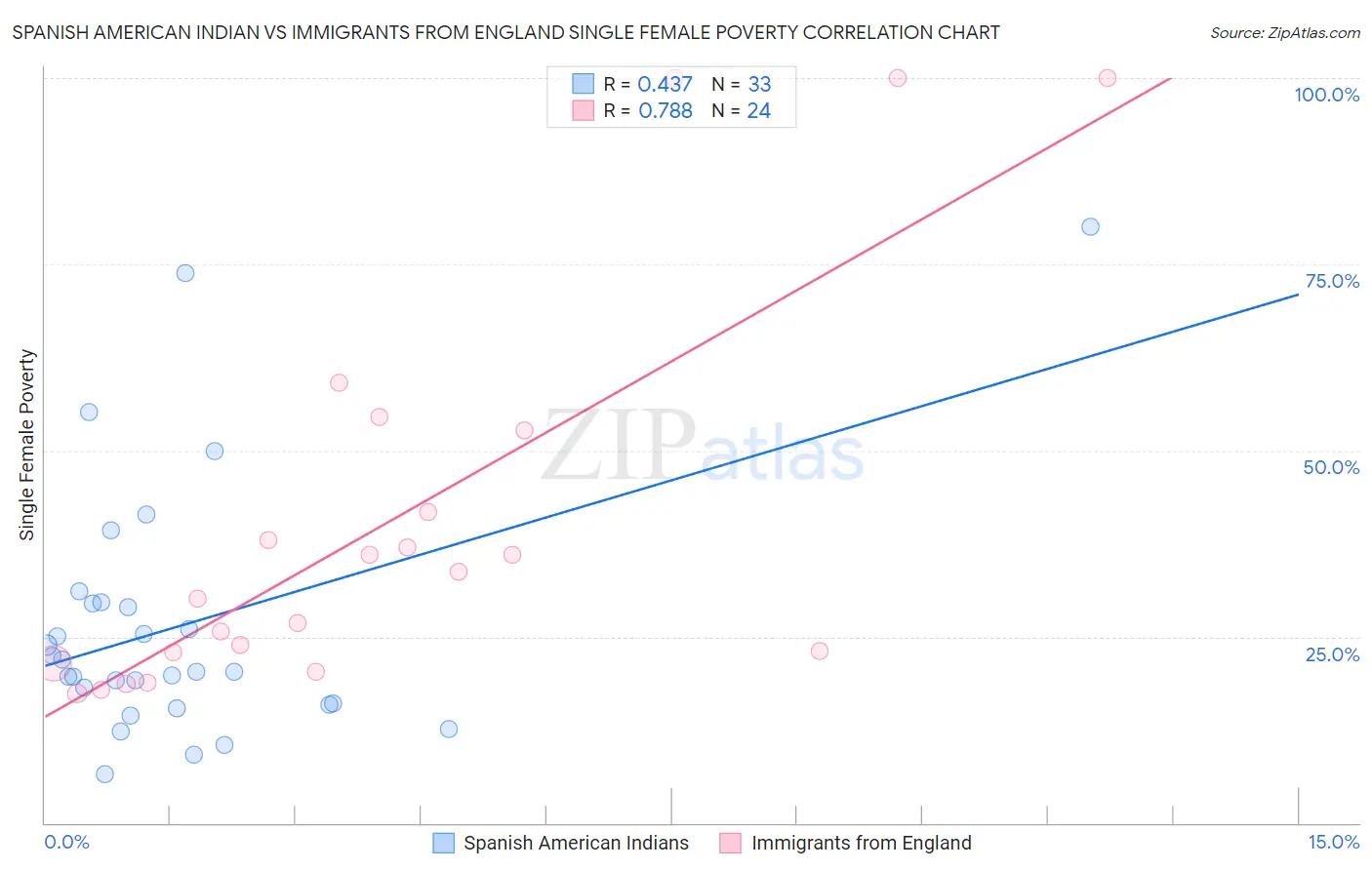 Spanish American Indian vs Immigrants from England Single Female Poverty