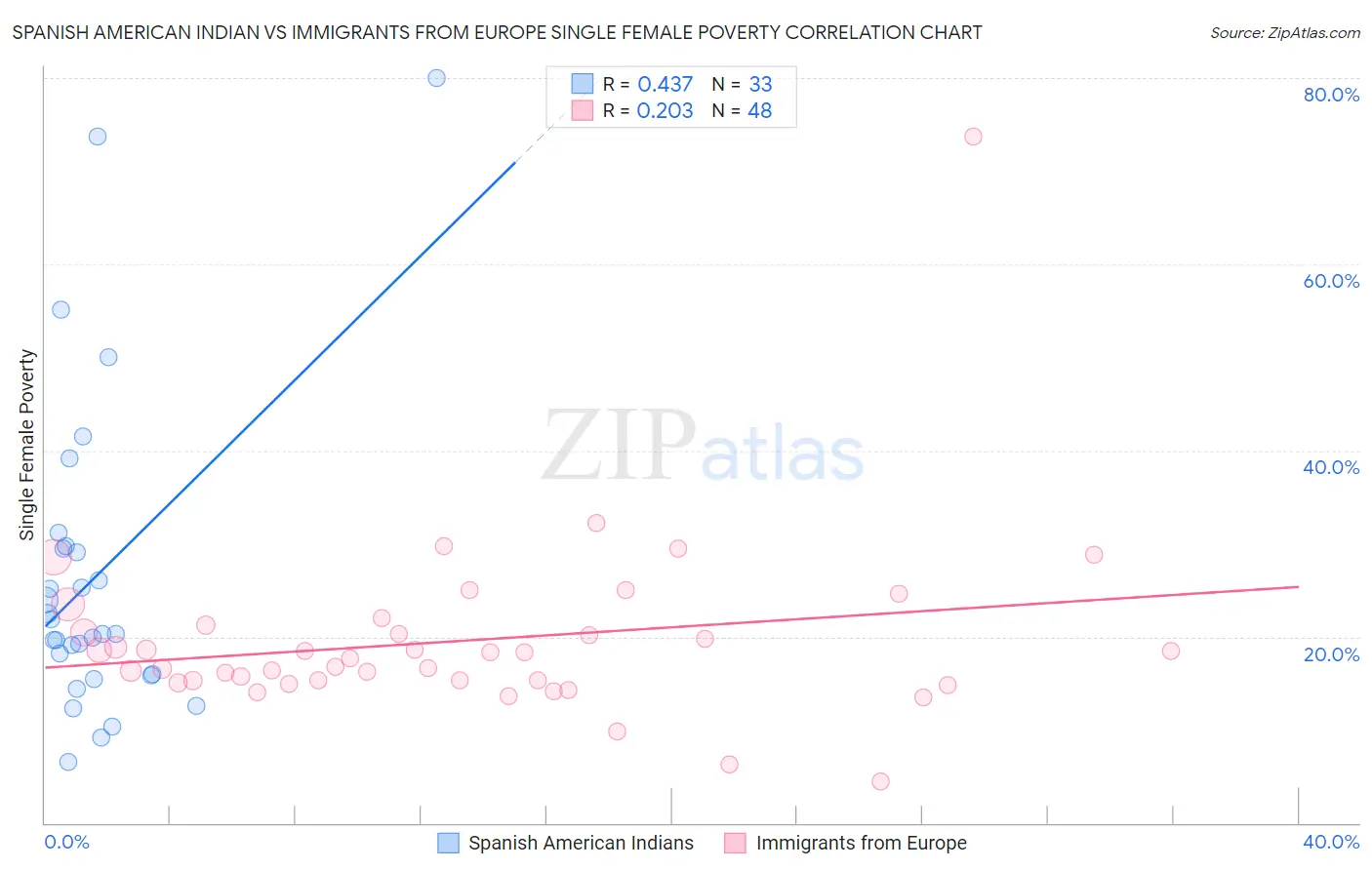 Spanish American Indian vs Immigrants from Europe Single Female Poverty