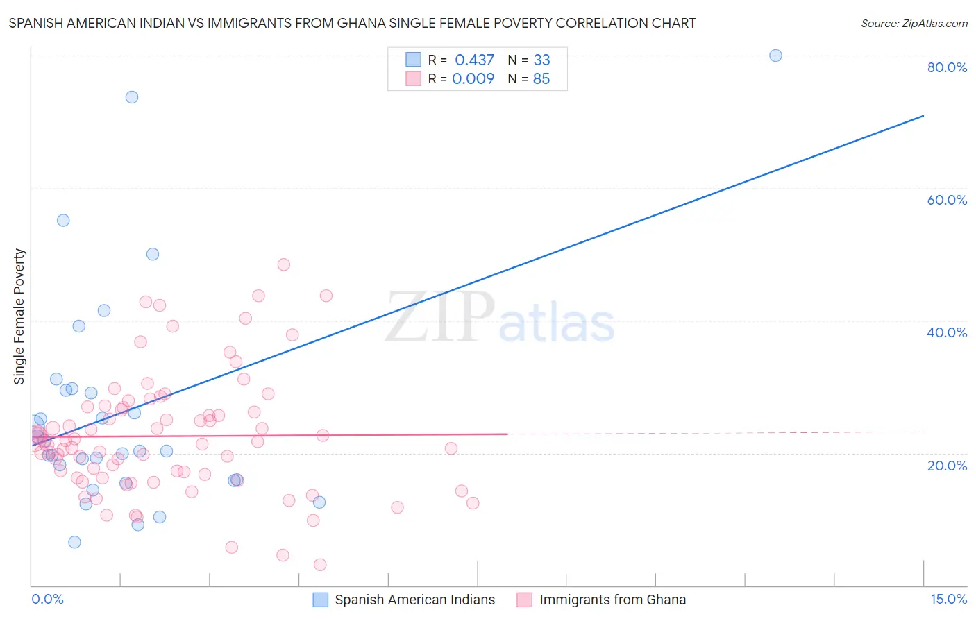 Spanish American Indian vs Immigrants from Ghana Single Female Poverty