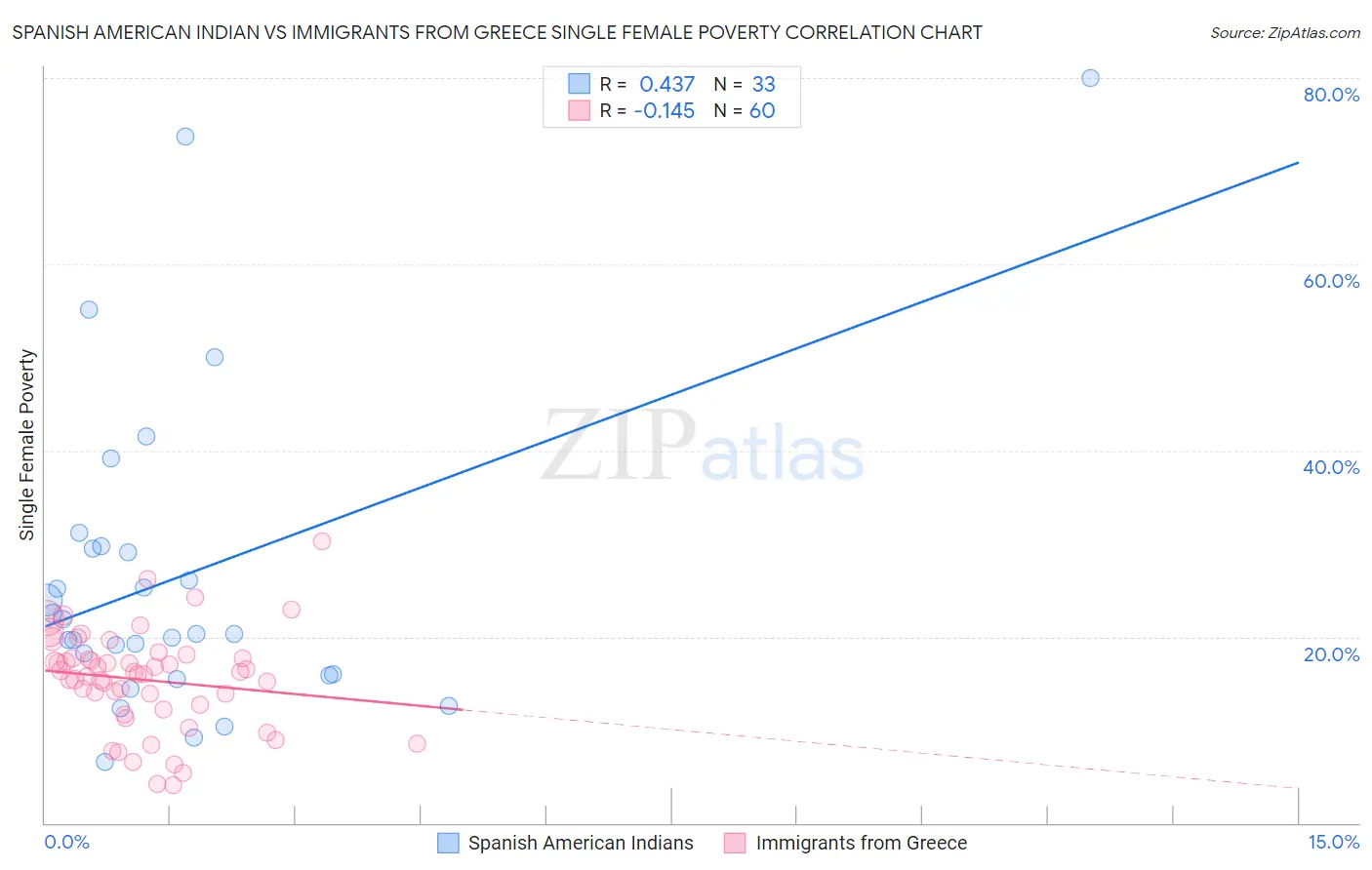 Spanish American Indian vs Immigrants from Greece Single Female Poverty