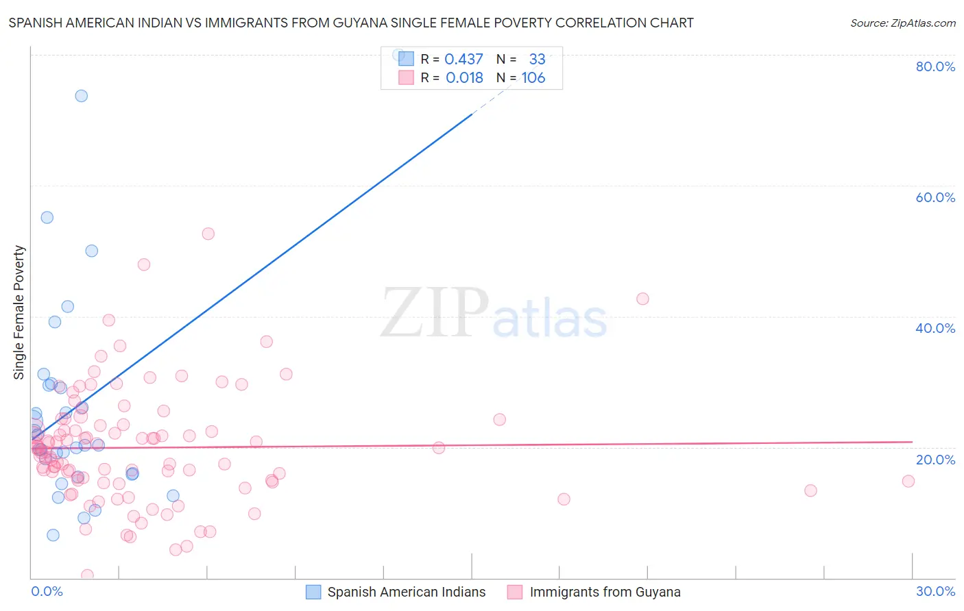 Spanish American Indian vs Immigrants from Guyana Single Female Poverty