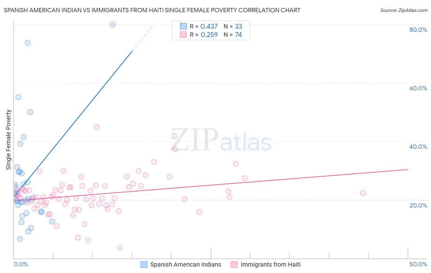 Spanish American Indian vs Immigrants from Haiti Single Female Poverty