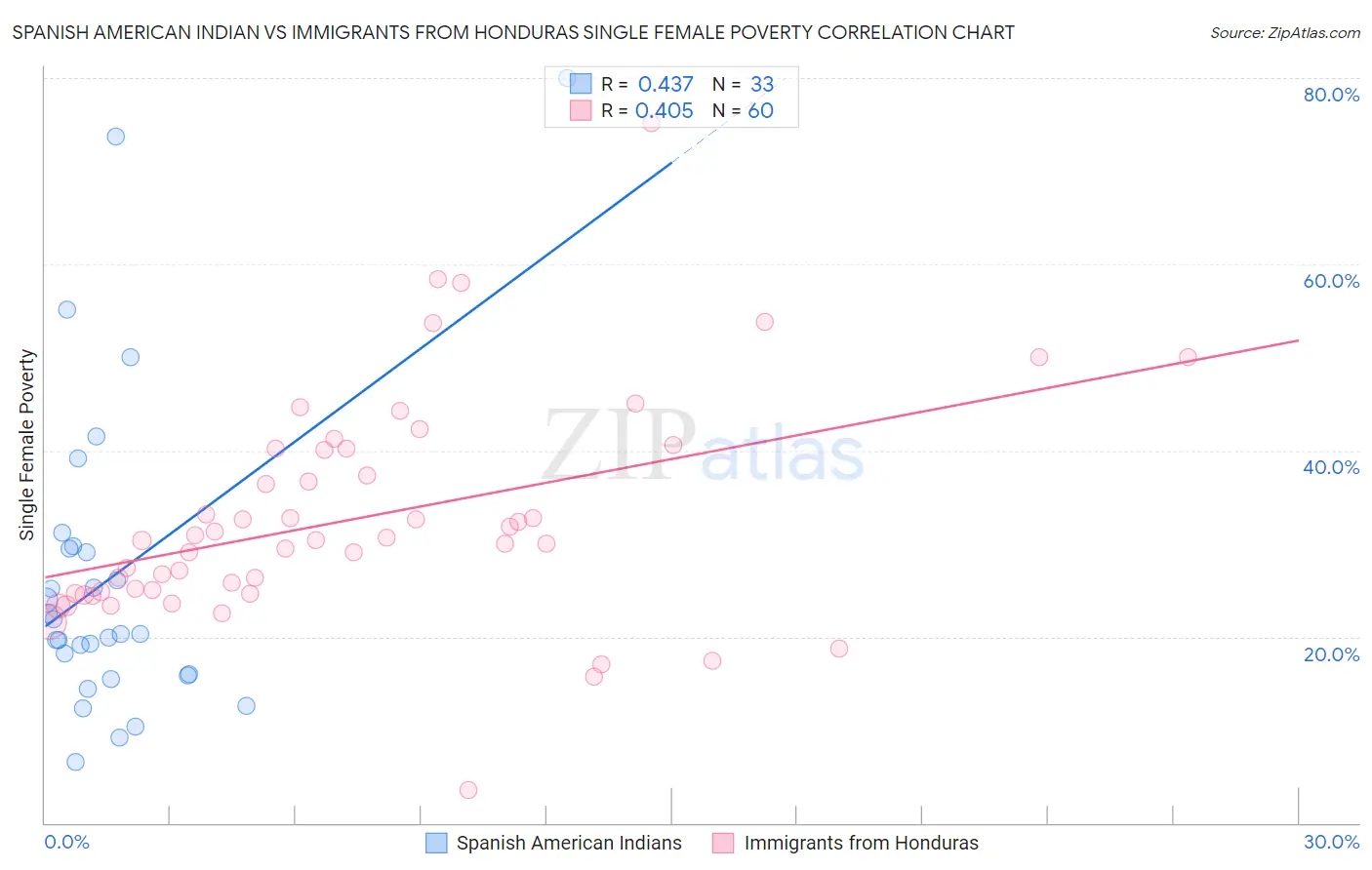 Spanish American Indian vs Immigrants from Honduras Single Female Poverty