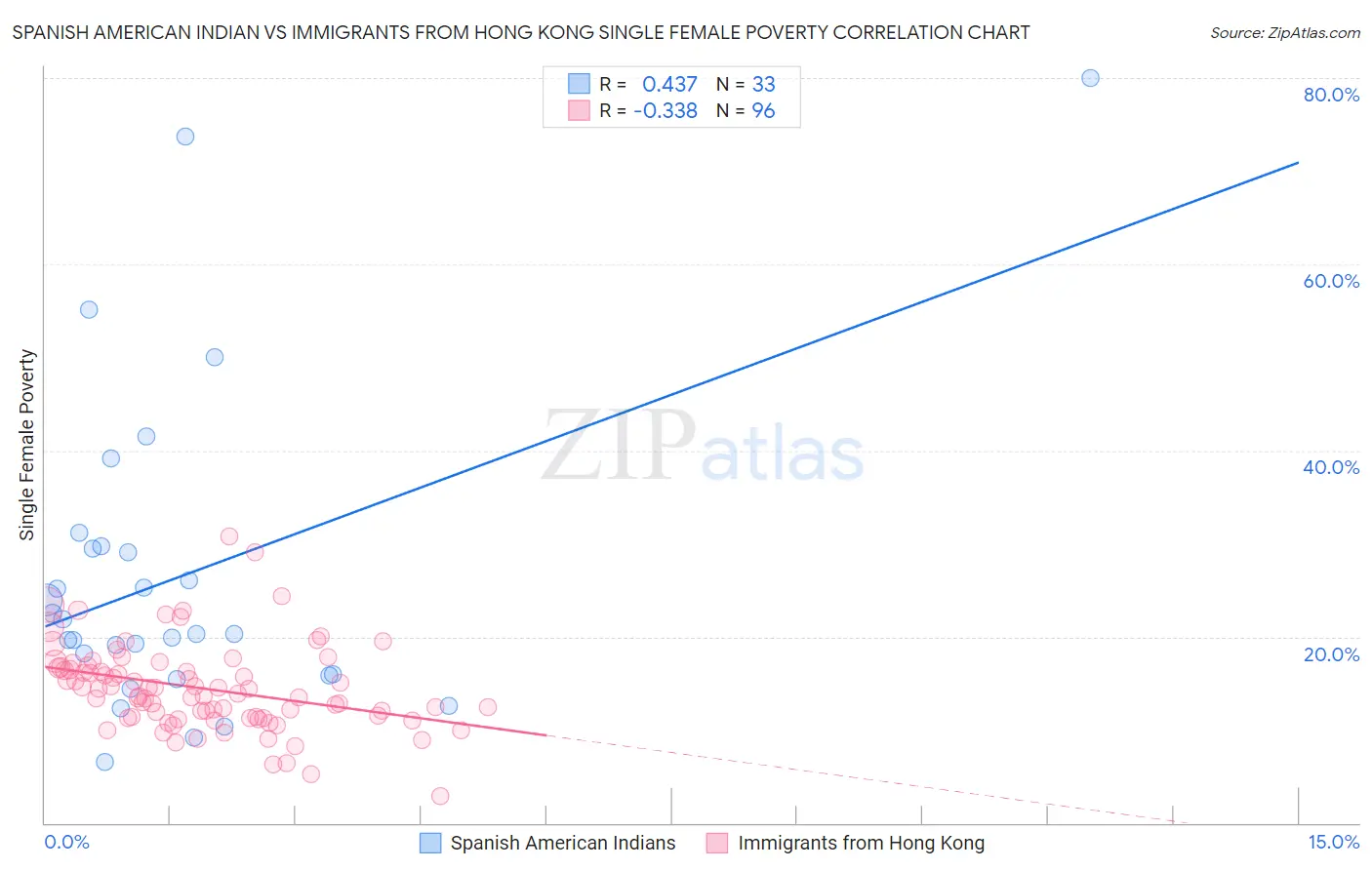 Spanish American Indian vs Immigrants from Hong Kong Single Female Poverty