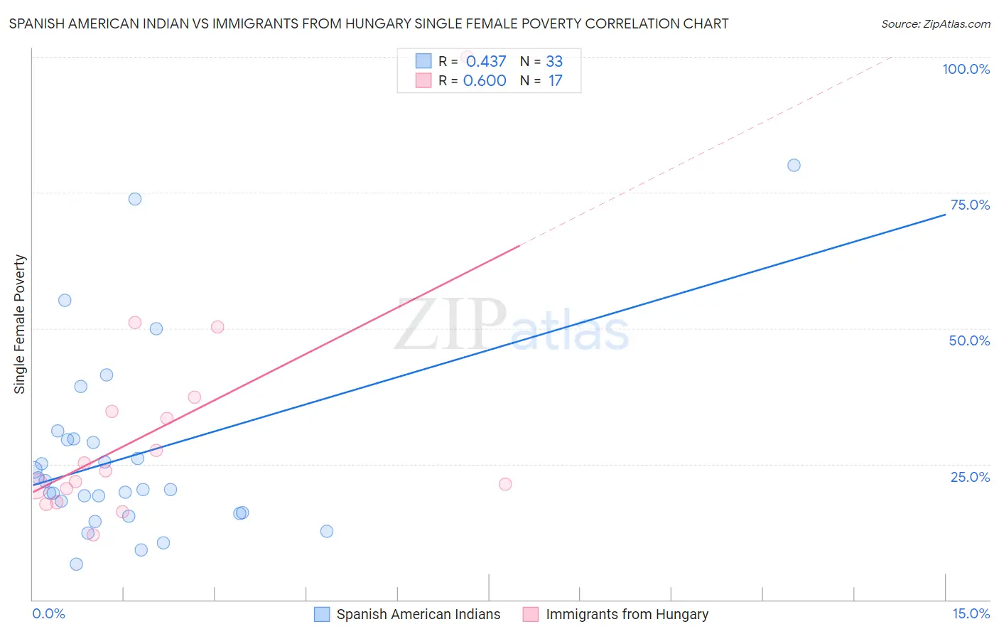 Spanish American Indian vs Immigrants from Hungary Single Female Poverty