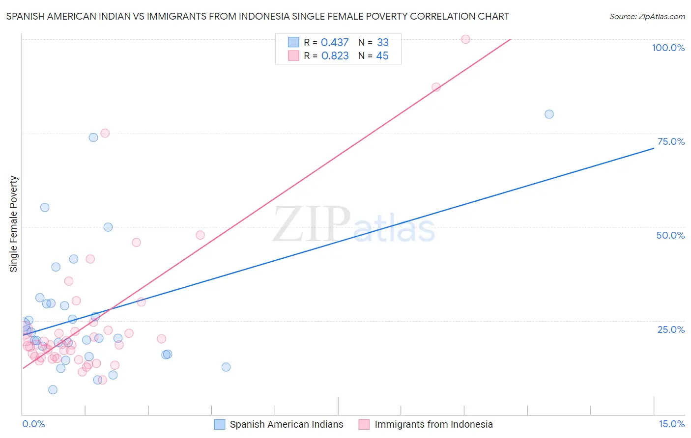 Spanish American Indian vs Immigrants from Indonesia Single Female Poverty