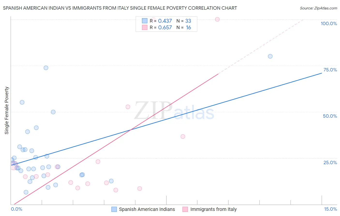 Spanish American Indian vs Immigrants from Italy Single Female Poverty