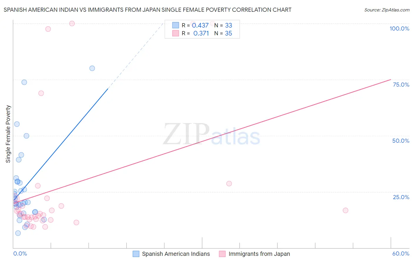 Spanish American Indian vs Immigrants from Japan Single Female Poverty