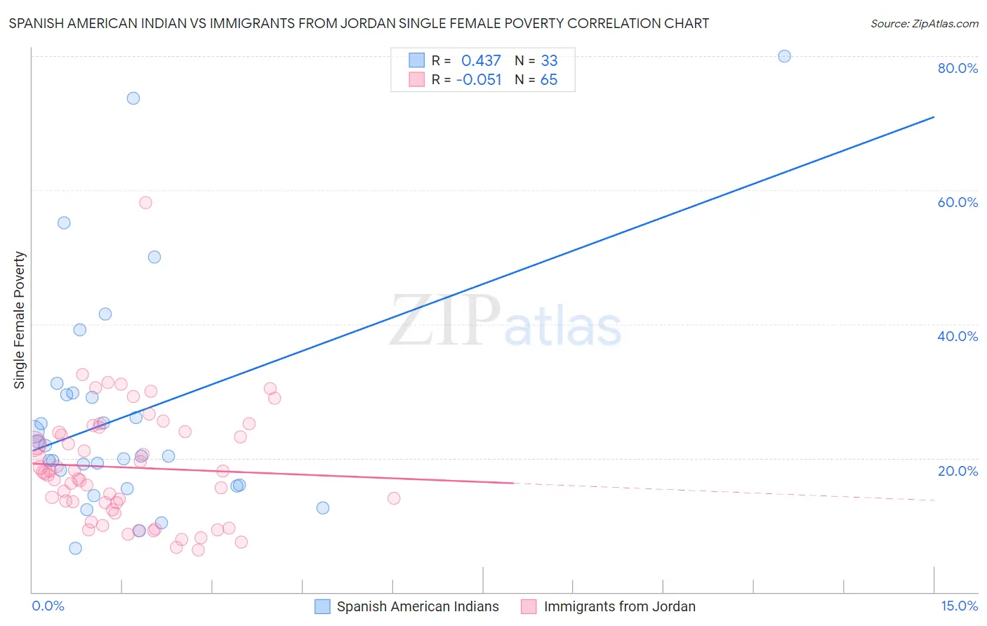 Spanish American Indian vs Immigrants from Jordan Single Female Poverty