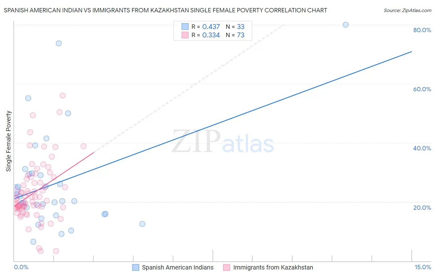 Spanish American Indian vs Immigrants from Kazakhstan Single Female Poverty