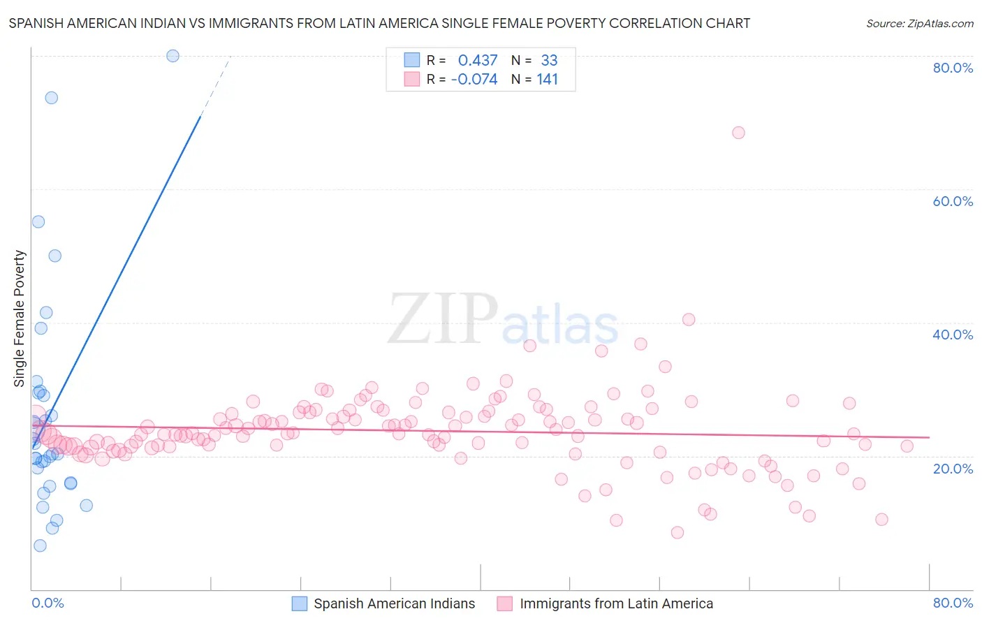 Spanish American Indian vs Immigrants from Latin America Single Female Poverty