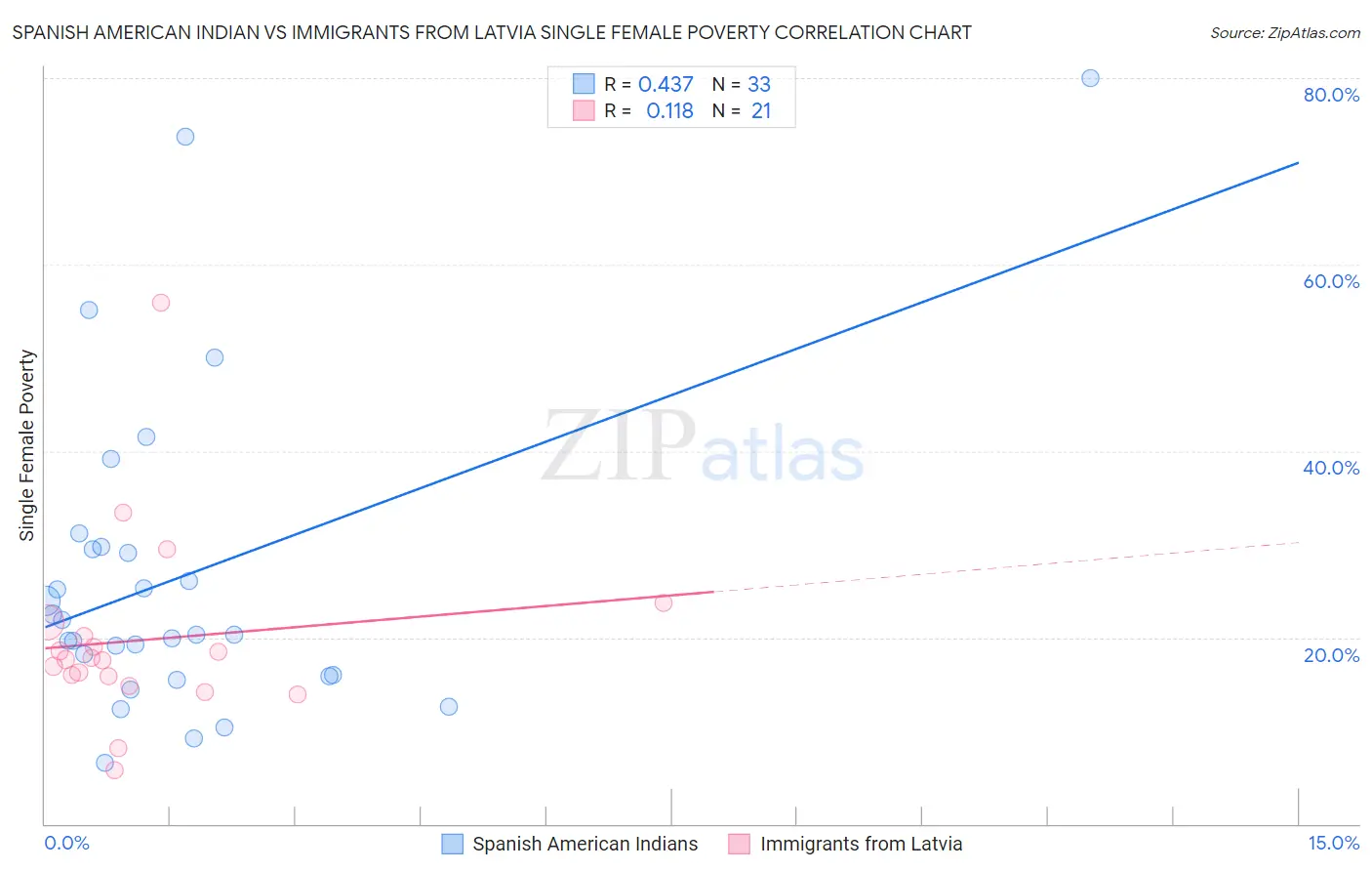 Spanish American Indian vs Immigrants from Latvia Single Female Poverty