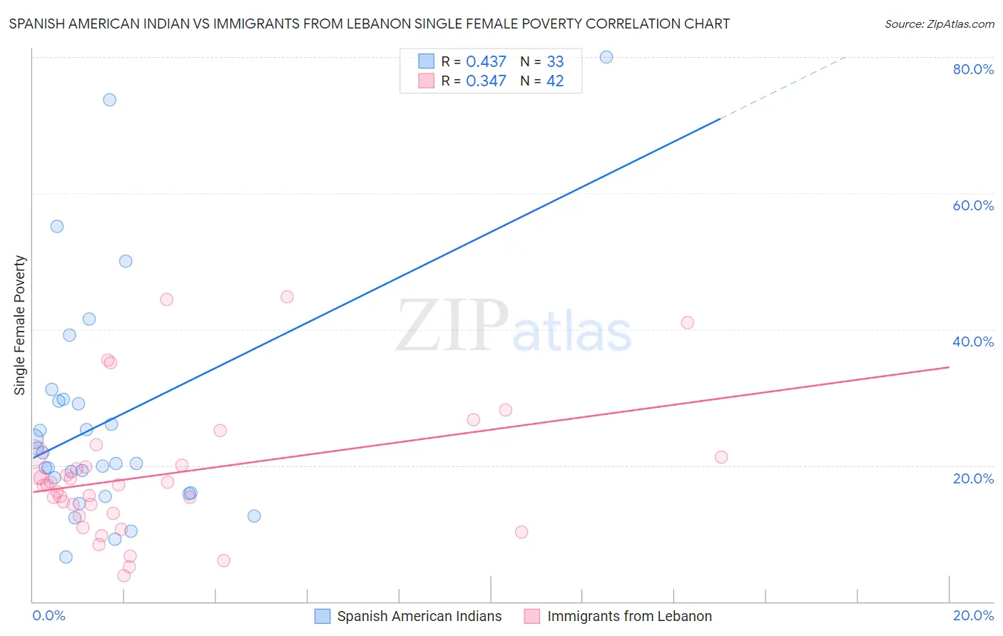 Spanish American Indian vs Immigrants from Lebanon Single Female Poverty