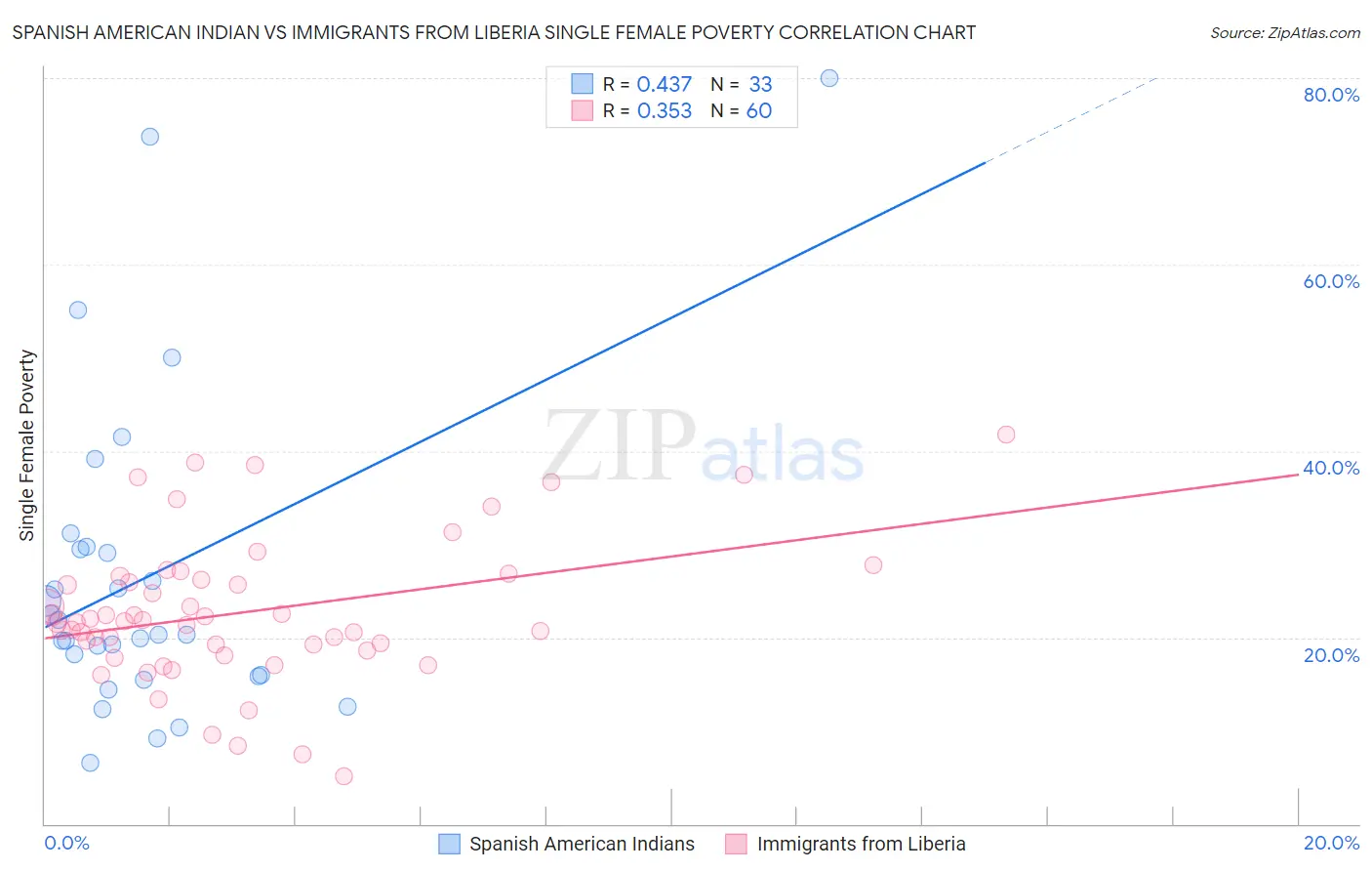 Spanish American Indian vs Immigrants from Liberia Single Female Poverty