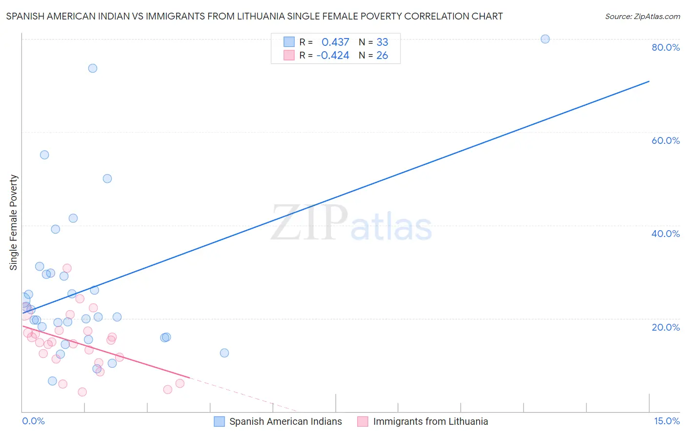 Spanish American Indian vs Immigrants from Lithuania Single Female Poverty