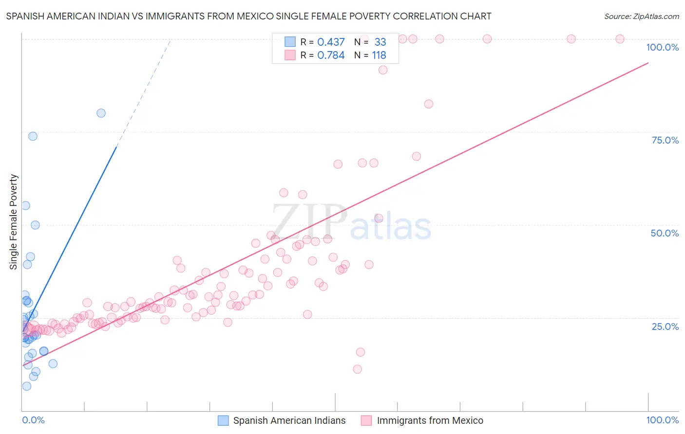 Spanish American Indian vs Immigrants from Mexico Single Female Poverty