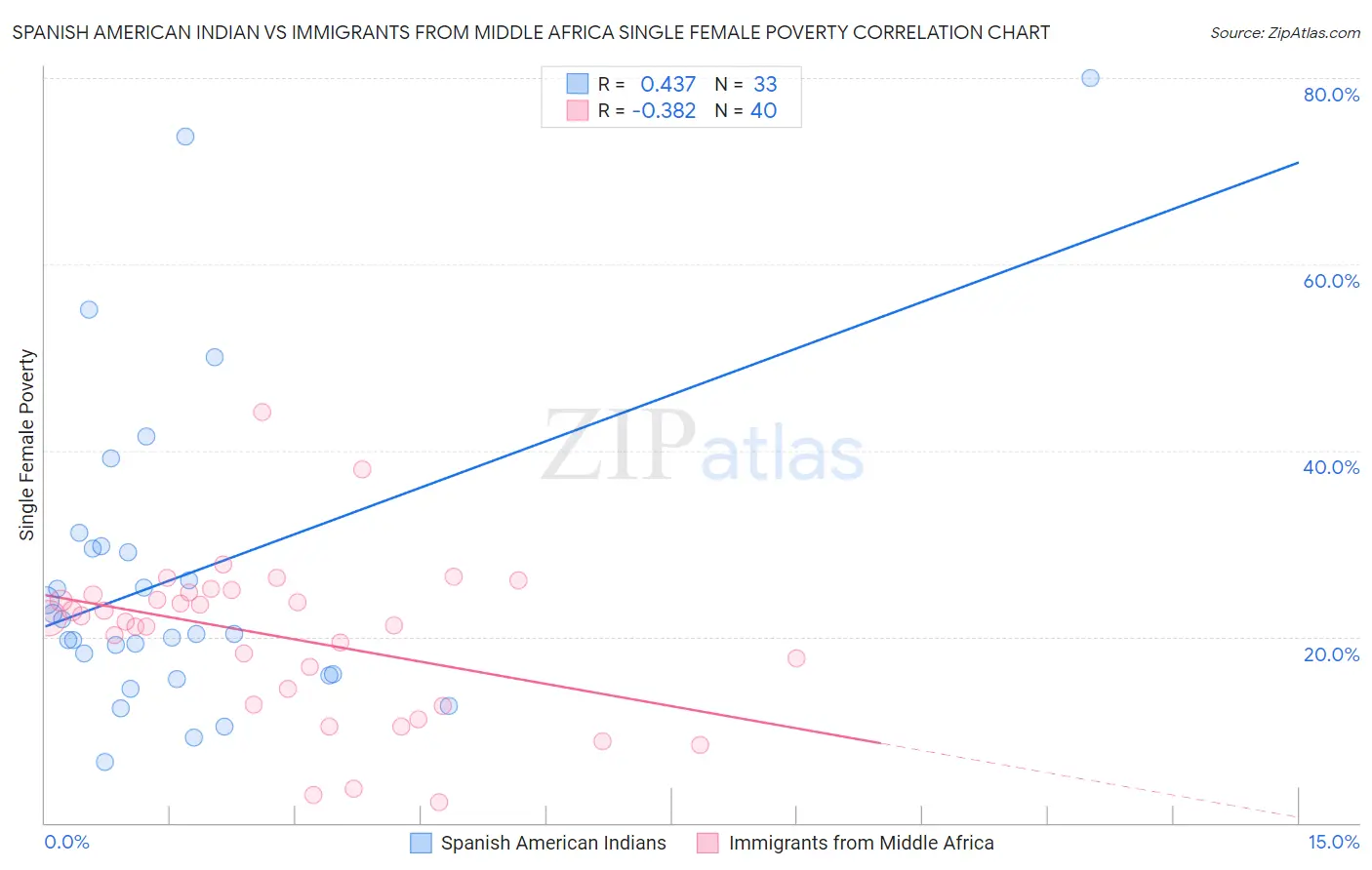 Spanish American Indian vs Immigrants from Middle Africa Single Female Poverty