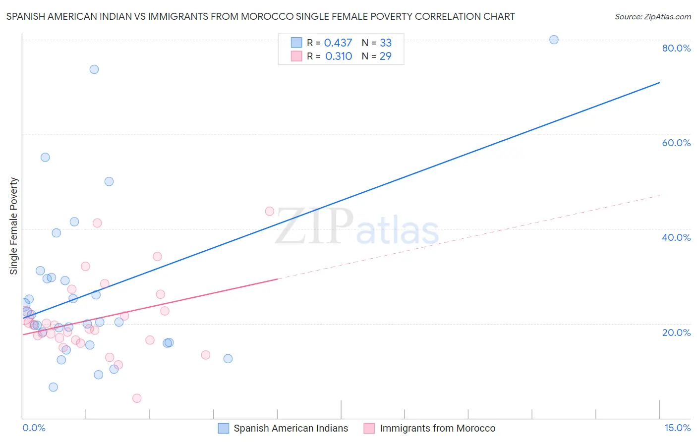 Spanish American Indian vs Immigrants from Morocco Single Female Poverty