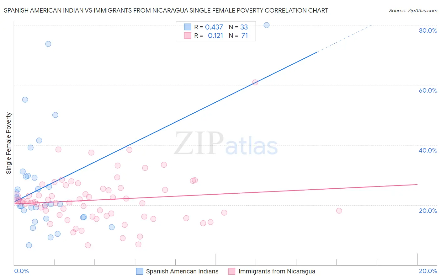 Spanish American Indian vs Immigrants from Nicaragua Single Female Poverty