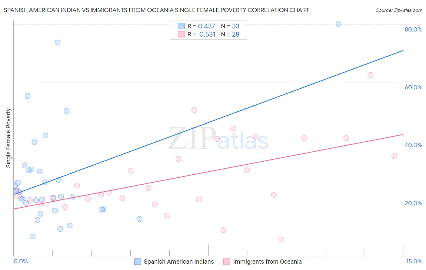 Spanish American Indian vs Immigrants from Oceania Single Female Poverty