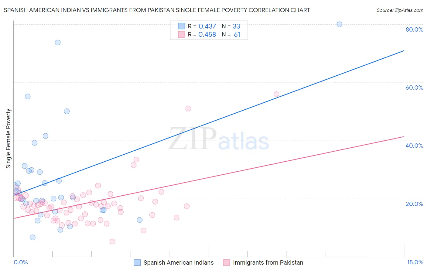 Spanish American Indian vs Immigrants from Pakistan Single Female Poverty