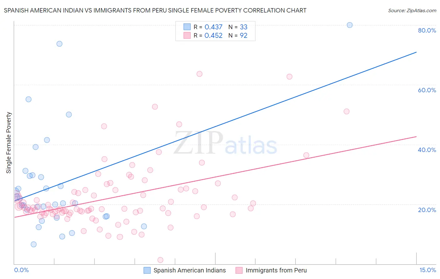 Spanish American Indian vs Immigrants from Peru Single Female Poverty