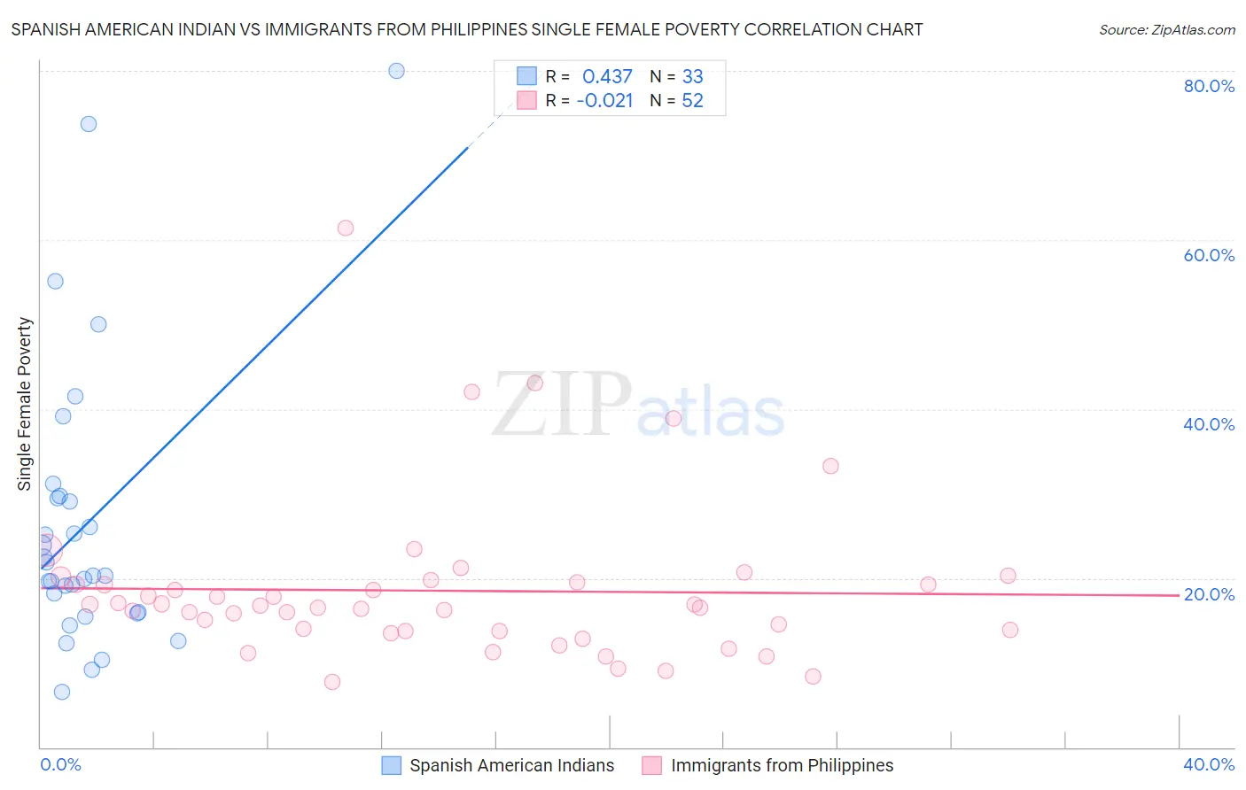 Spanish American Indian vs Immigrants from Philippines Single Female Poverty