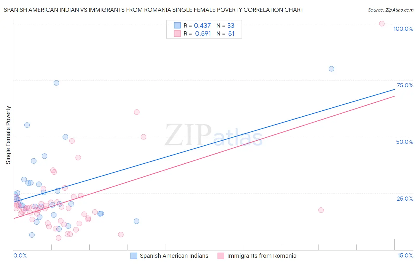 Spanish American Indian vs Immigrants from Romania Single Female Poverty