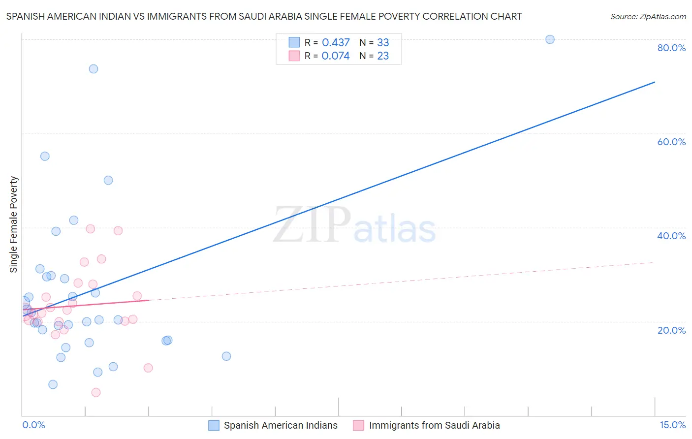 Spanish American Indian vs Immigrants from Saudi Arabia Single Female Poverty