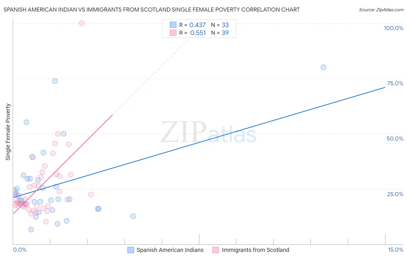 Spanish American Indian vs Immigrants from Scotland Single Female Poverty