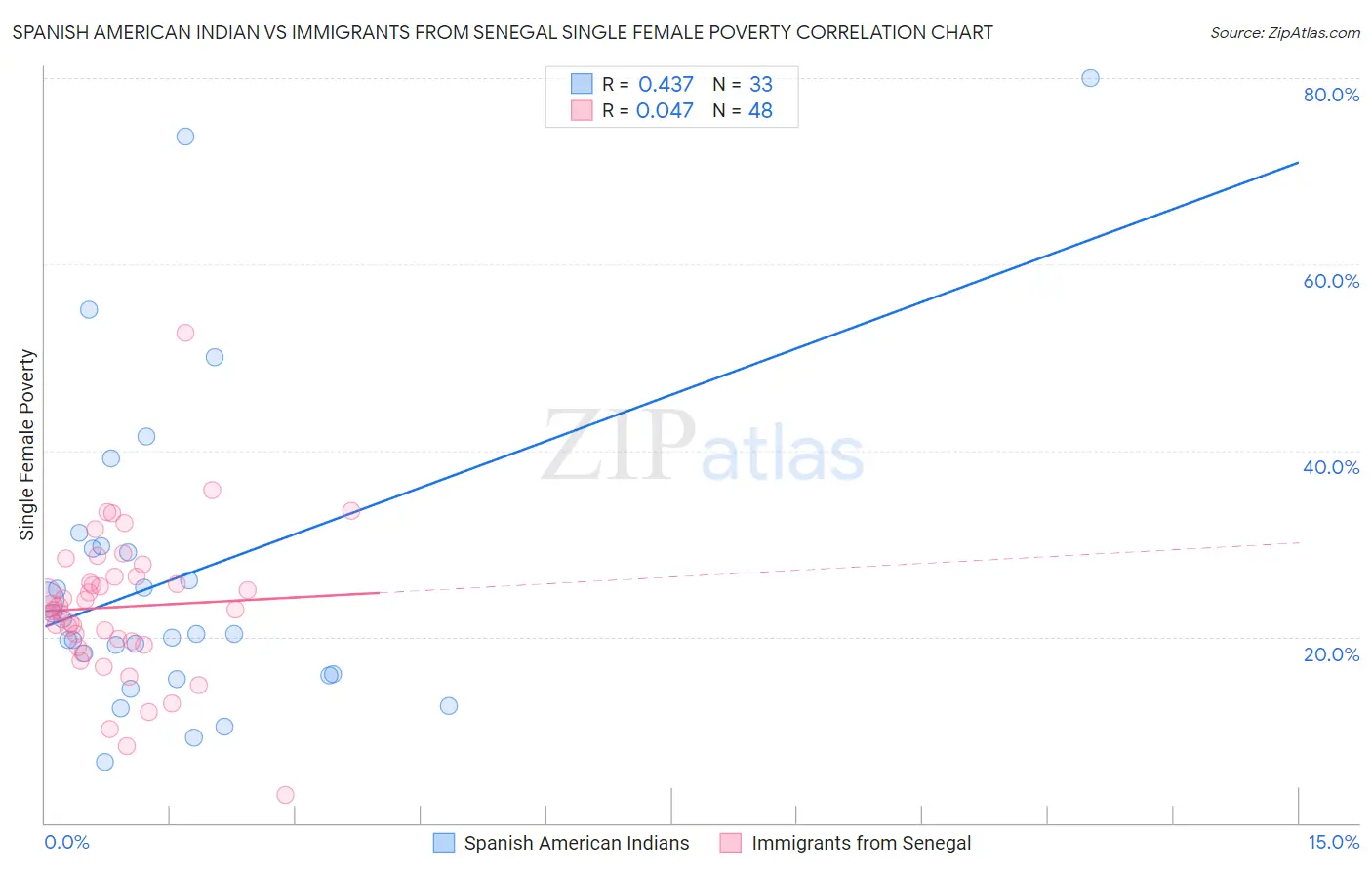 Spanish American Indian vs Immigrants from Senegal Single Female Poverty