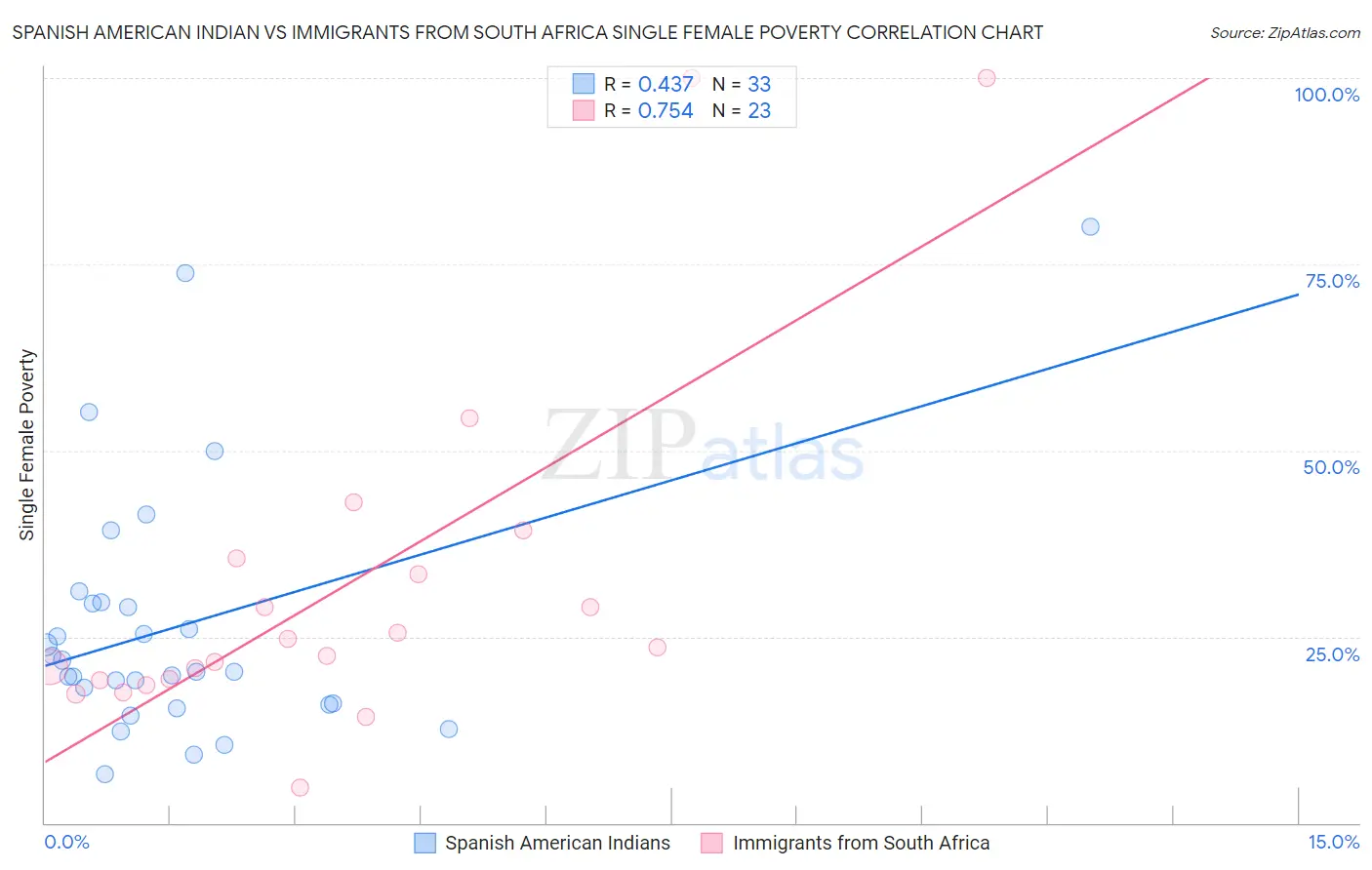 Spanish American Indian vs Immigrants from South Africa Single Female Poverty